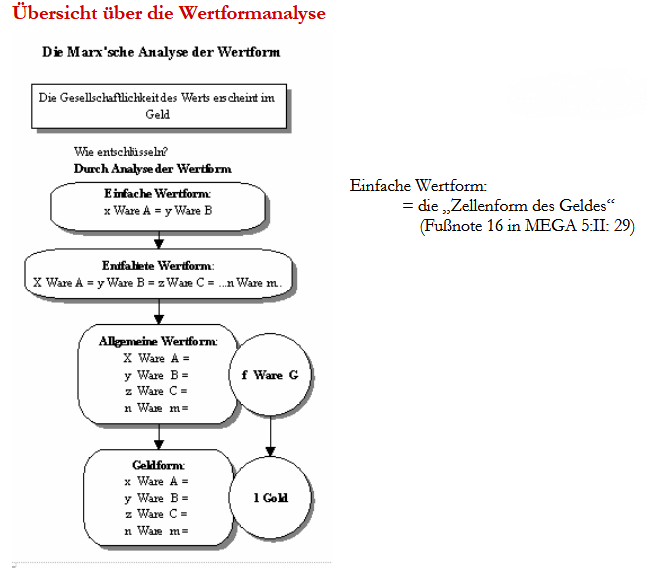 Wertformanalyse